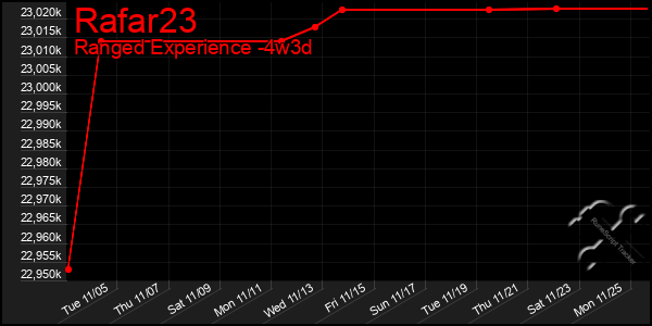 Last 31 Days Graph of Rafar23