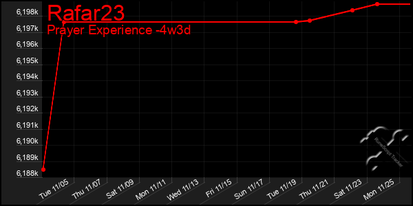 Last 31 Days Graph of Rafar23