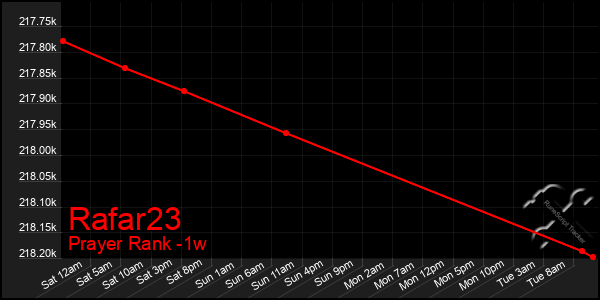 Last 7 Days Graph of Rafar23