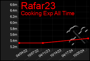 Total Graph of Rafar23