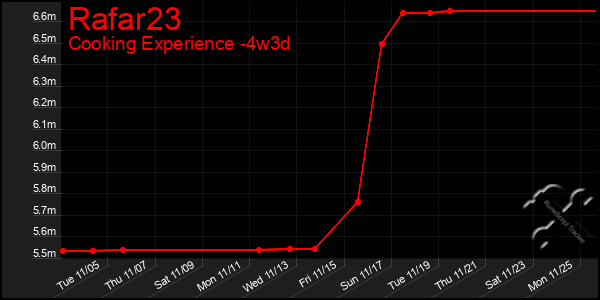 Last 31 Days Graph of Rafar23