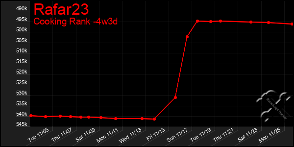 Last 31 Days Graph of Rafar23