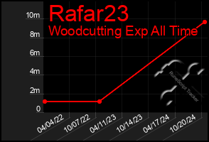 Total Graph of Rafar23