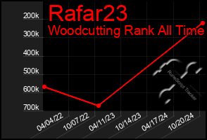 Total Graph of Rafar23