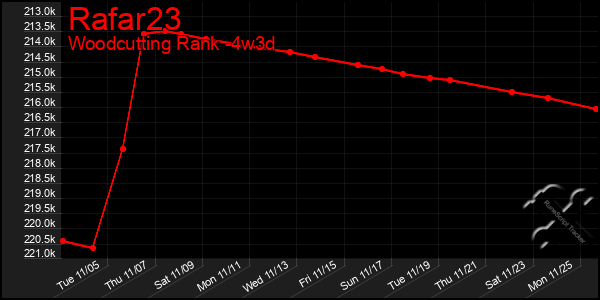 Last 31 Days Graph of Rafar23