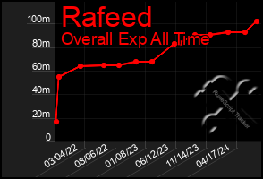 Total Graph of Rafeed