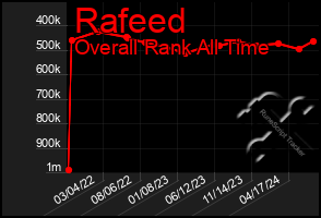 Total Graph of Rafeed