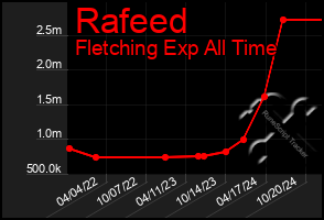 Total Graph of Rafeed