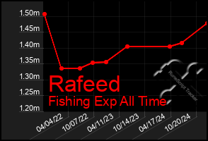 Total Graph of Rafeed