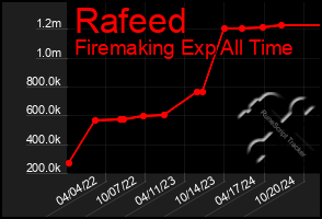 Total Graph of Rafeed