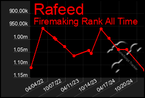 Total Graph of Rafeed