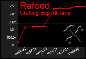 Total Graph of Rafeed