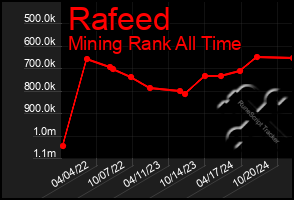 Total Graph of Rafeed