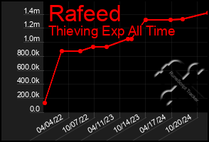 Total Graph of Rafeed