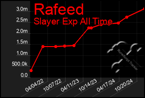 Total Graph of Rafeed