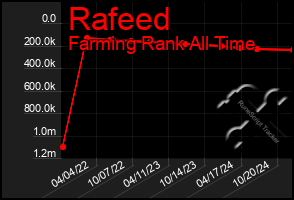 Total Graph of Rafeed