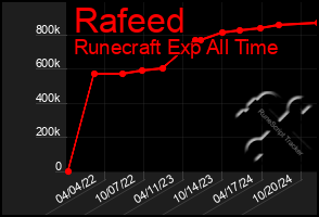 Total Graph of Rafeed