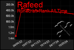 Total Graph of Rafeed