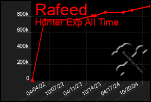 Total Graph of Rafeed