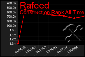 Total Graph of Rafeed