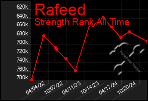 Total Graph of Rafeed