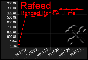 Total Graph of Rafeed