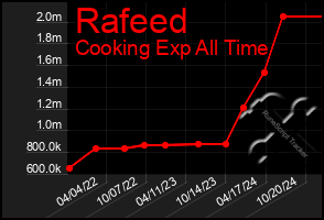 Total Graph of Rafeed