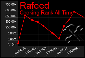 Total Graph of Rafeed