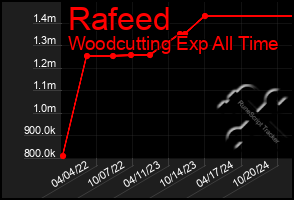 Total Graph of Rafeed