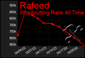 Total Graph of Rafeed