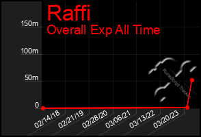 Total Graph of Raffi