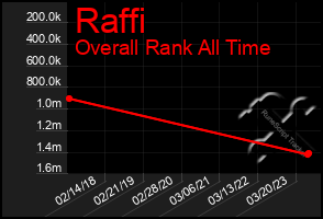 Total Graph of Raffi