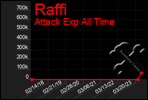 Total Graph of Raffi