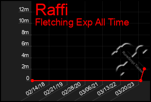 Total Graph of Raffi