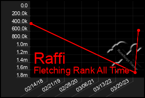 Total Graph of Raffi