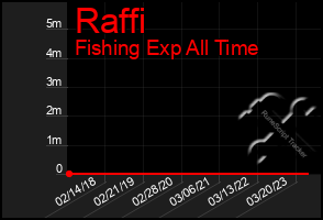 Total Graph of Raffi