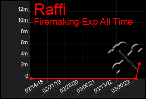 Total Graph of Raffi