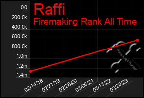 Total Graph of Raffi