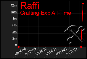 Total Graph of Raffi