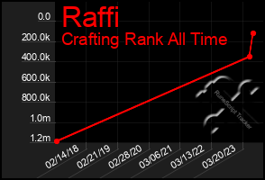 Total Graph of Raffi