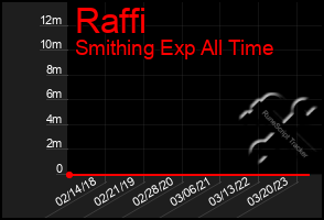 Total Graph of Raffi