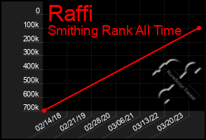 Total Graph of Raffi