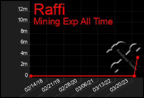 Total Graph of Raffi