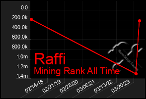 Total Graph of Raffi