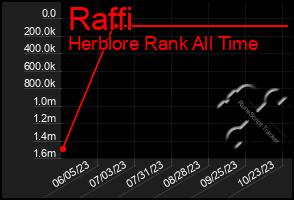 Total Graph of Raffi