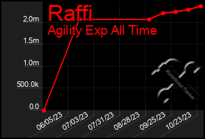 Total Graph of Raffi