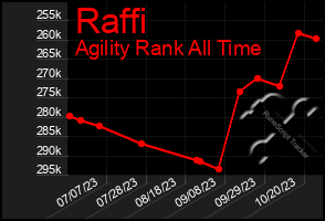 Total Graph of Raffi