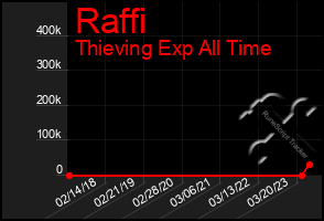 Total Graph of Raffi