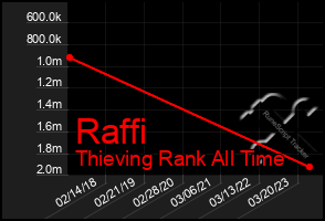 Total Graph of Raffi