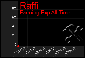 Total Graph of Raffi